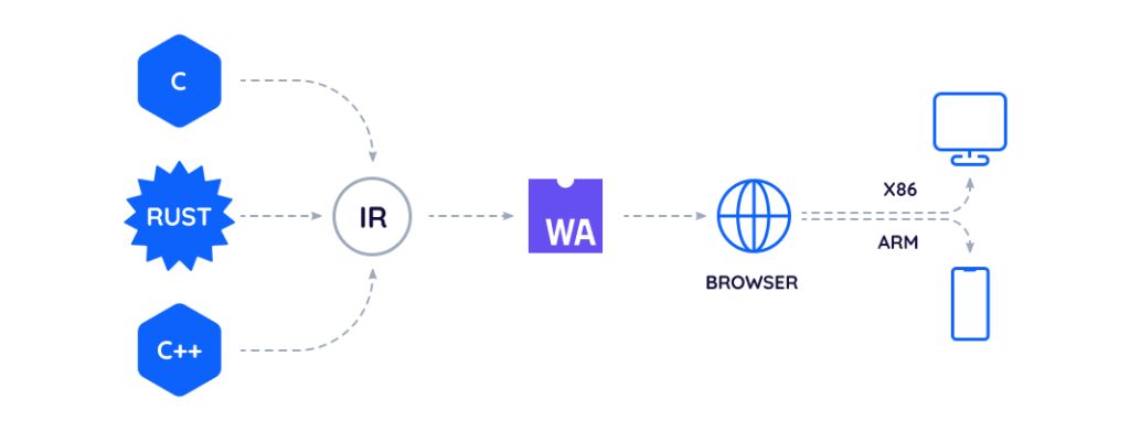 tendencia webAssembly - megasolucionesweb