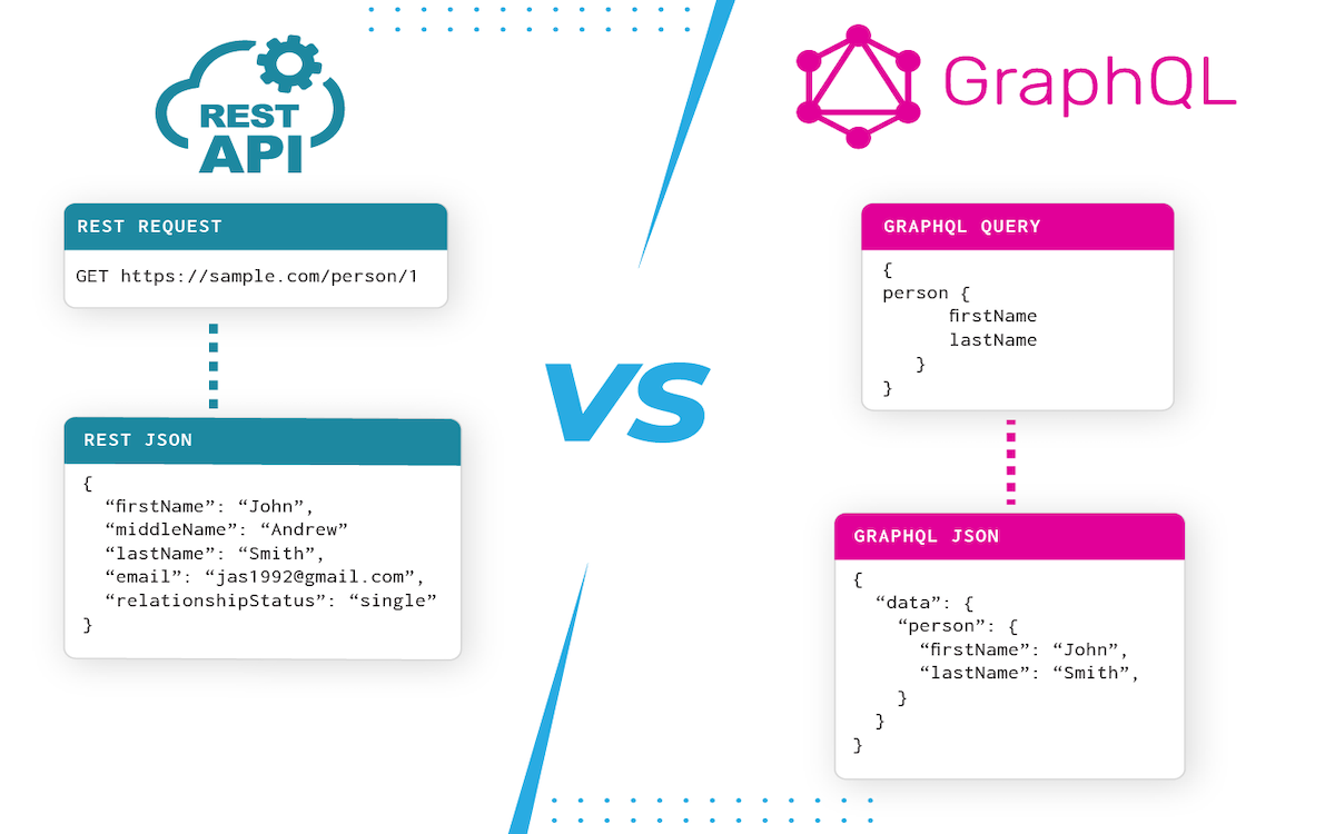 Comparación técnica entre REST y GraphQL mostrando diferencias en estructura y funcionamiento